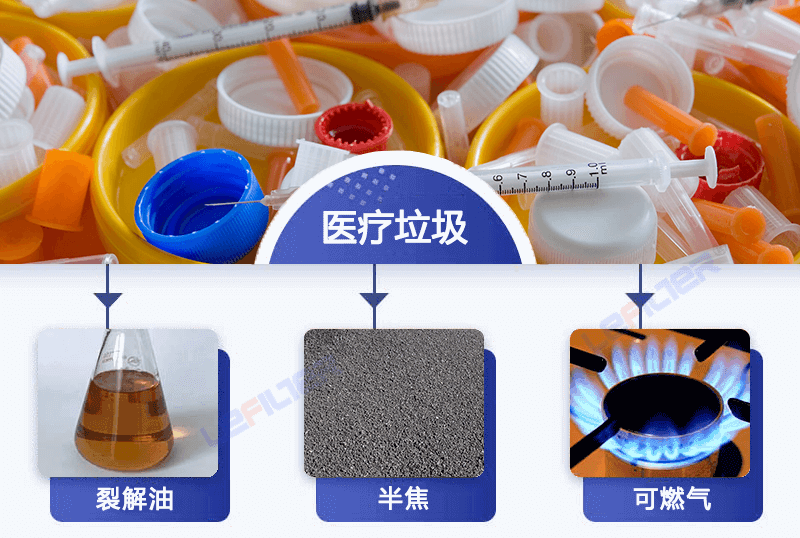醫(yī)療固廢垃圾熱解會(huì)得到哪些產(chǎn)物？