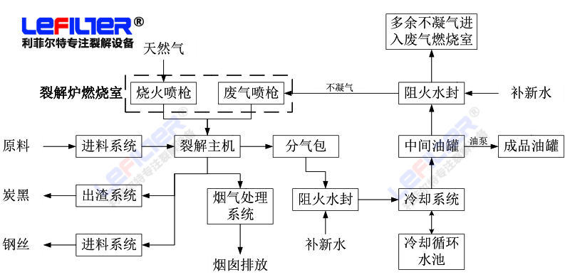 廢輪胎裂解煉油的詳細(xì)過(guò)程